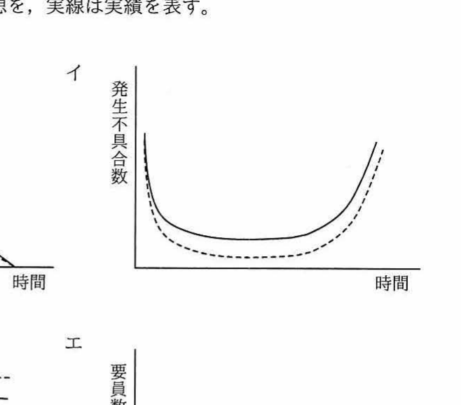 選択肢イのグラフ(縦軸:発生不具合数，横軸:時間)。U字状