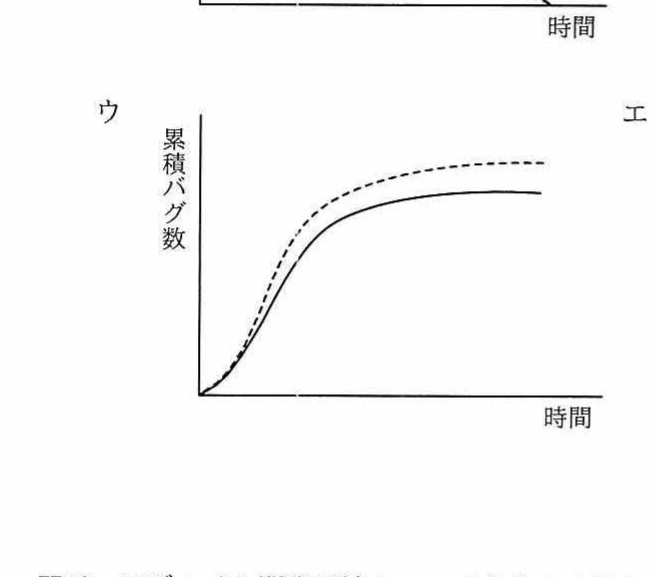 選択肢ウのグラフ(縦軸:累積バグ数，横軸:時間)。右上がりで飽和