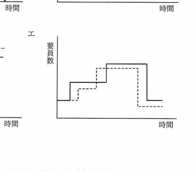 選択肢エのグラフ(縦軸:要員数，横軸:時間)。階段状の増減