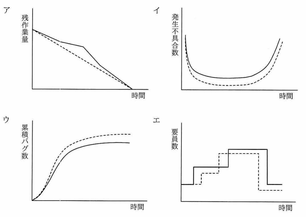 選択肢アのグラフ(縦軸:残作業量，横軸:時間)。右下がりに減少