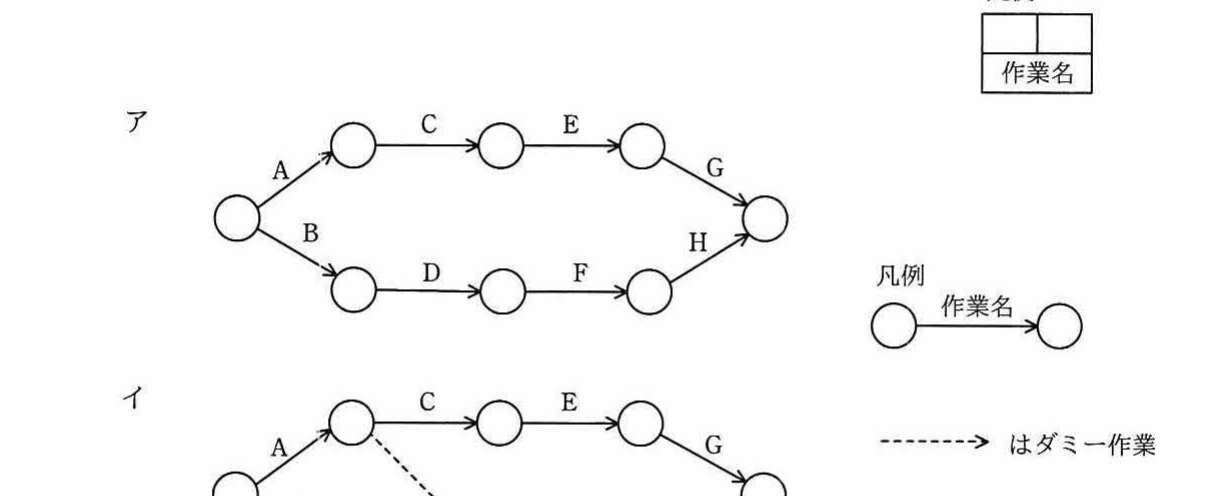 選択肢アのアローダイアグラム(ダミー作業なし，A→C→E→G・B→D→F→Hの2系列)