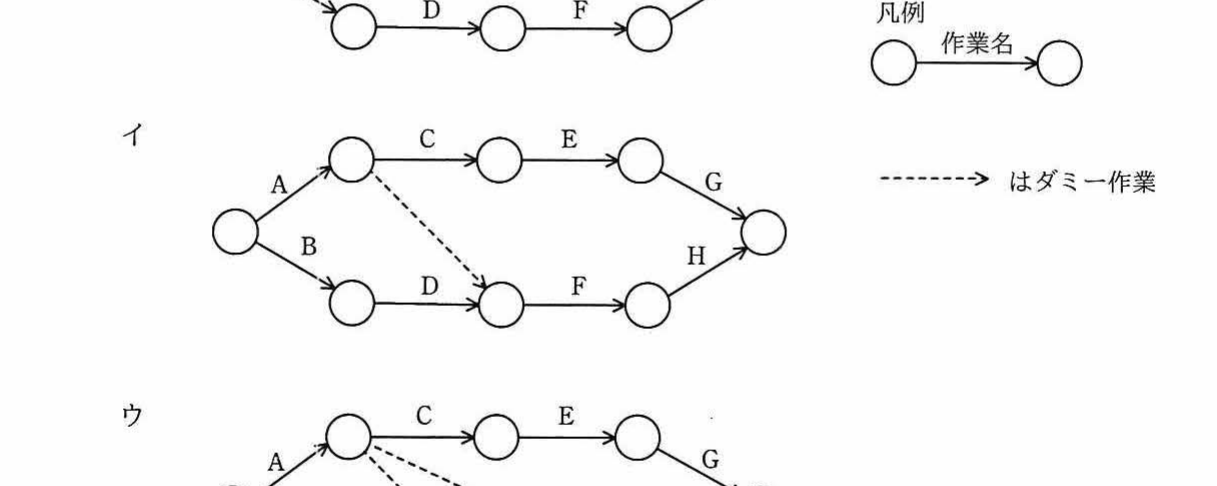 選択肢イのアローダイアグラム(A→C→E→G・B→D→F→Hに加え，CからDへダミー作業1本)