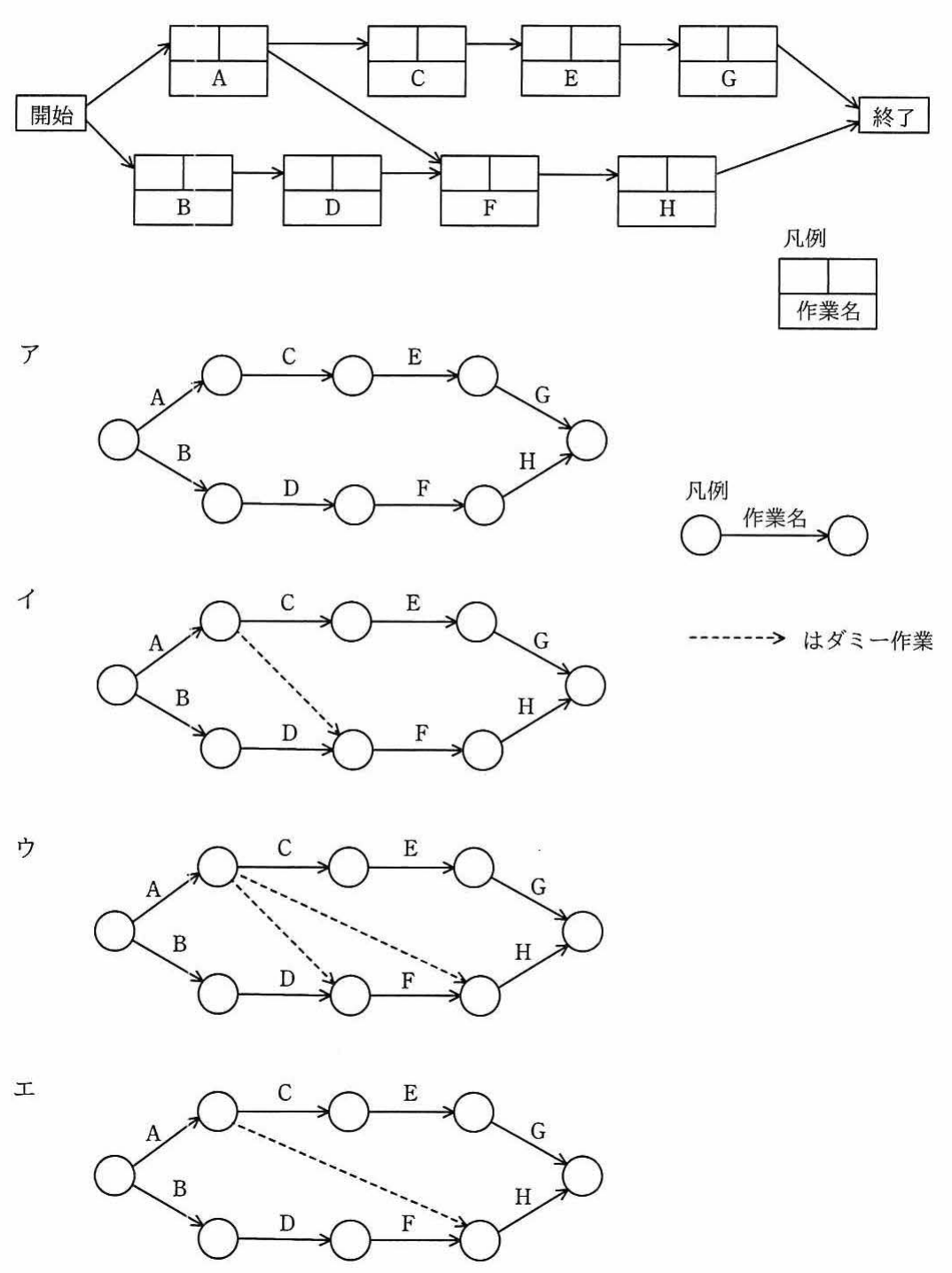 問題のプレシデンスダイアグラム。開始から作業A・Bへ分岐し，A→C→E→G，B→D→F→H と進み，さらにAからF，CからF等の依存があり終了へ至るネットワーク図(凡例:作業名の箱)