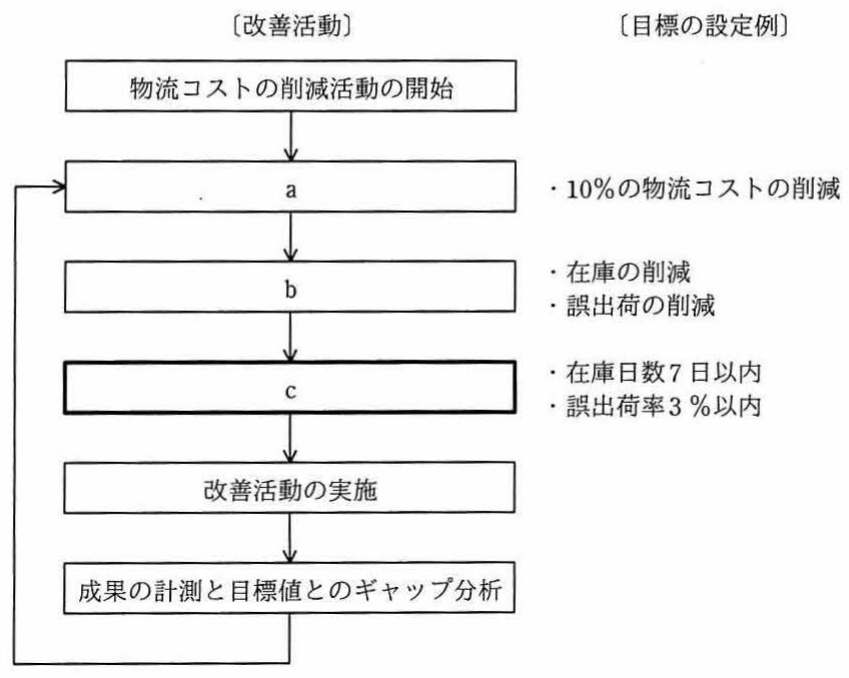 業務プロセスの改善活動の流れ図（〔改善活動〕の各ステップa・b・cと〔目標の設定例〕を対応づけたフローチャート）