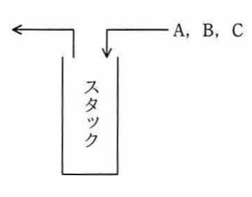 スタックへのデータ挿入・取出しを示す図(A, B, C が入力されスタックに出入りする様子)