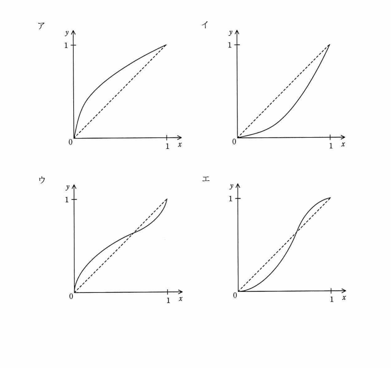 選択肢ア〜エの y=f(x) グラフ（各選択肢がグラフ図になっている）