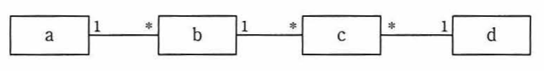 UMLクラス関連図（a—1—*b—1—*c—*—1 dの多重度付きクラス図）