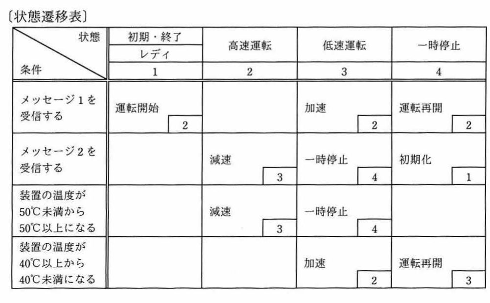 状態遷移表。状態（初期・終了＝レディ1，高速運転2，低速運転3，一時停止4）を列、条件（メッセージ1を受信する／メッセージ2を受信する／装置の温度が50℃未満から50℃以上になる／装置の温度が40℃以上から40℃未満になる）を行とする表。各セルに動作（運転開始，加速，運転再開，減速，一時停止，初期化）と遷移先状態番号が記載される。