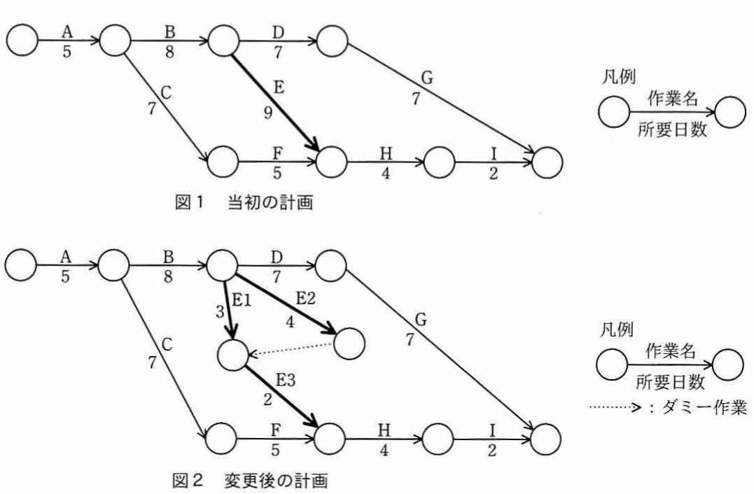 図1 当初の計画（アローダイアグラム。作業A5,B8,C7,D7,E9,F5,G7,H4,I2）