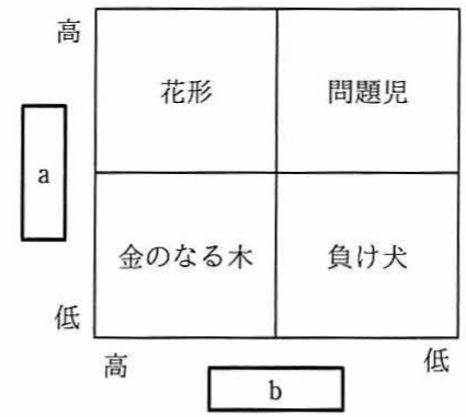 PPMマトリックスの図（縦軸a：高〜低、横軸b：高〜低の2×2マトリックス。左上：花形、右上：問題児、左下：金のなる木、右下：負け犬）
