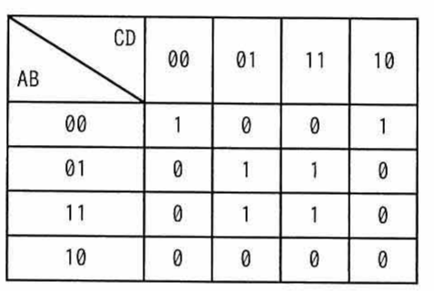 AB(行)×CD(列)のカルノー図。各セルに0/1が配置された4×4の表