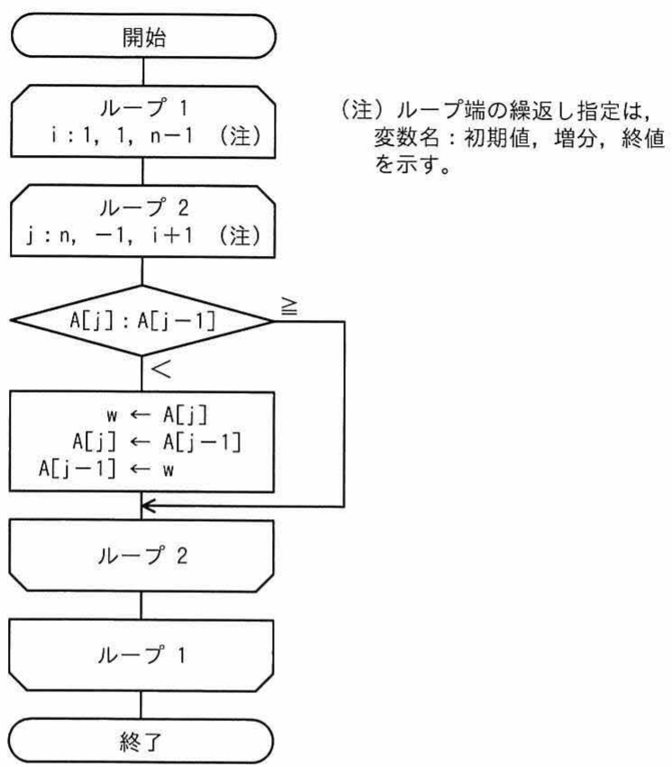 整列アルゴリズムの流れ図（フローチャート）。ループ1（i:1,1,n-1）とループ2（j:n,-1,i+1）の二重ループ内でA[j]とA[j-1]を比較・交換する