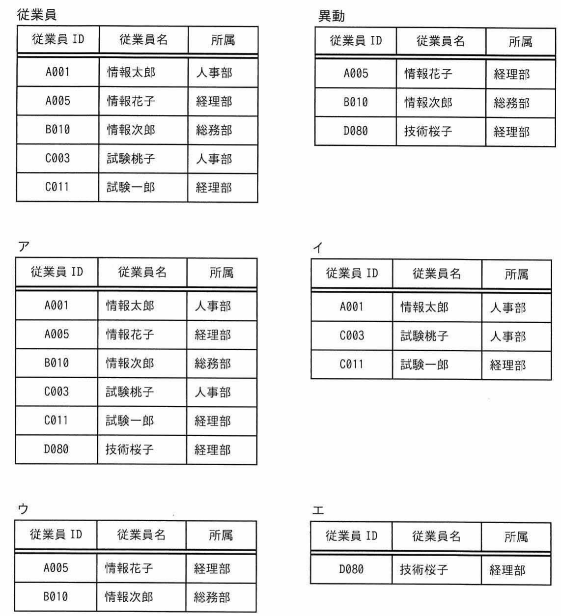 選択肢アの結果表(従業員ID,従業員名,所属の3列・6行)