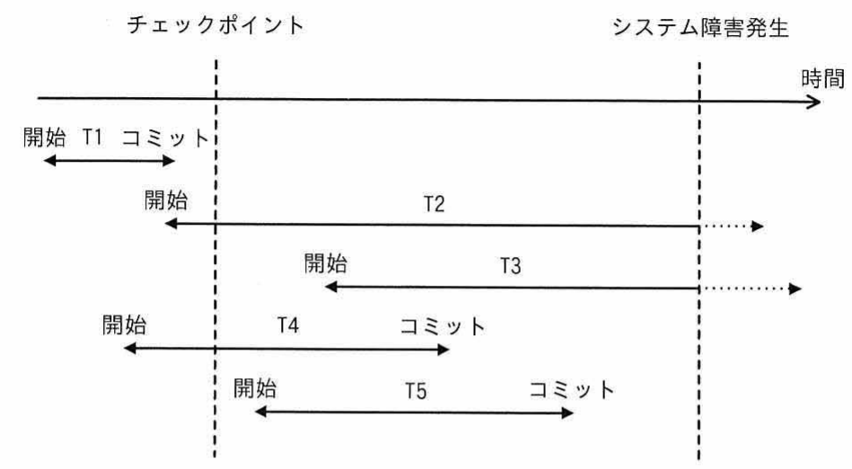 チェックポイントからシステム障害発生までのトランザクションT1〜T5の時間経過図