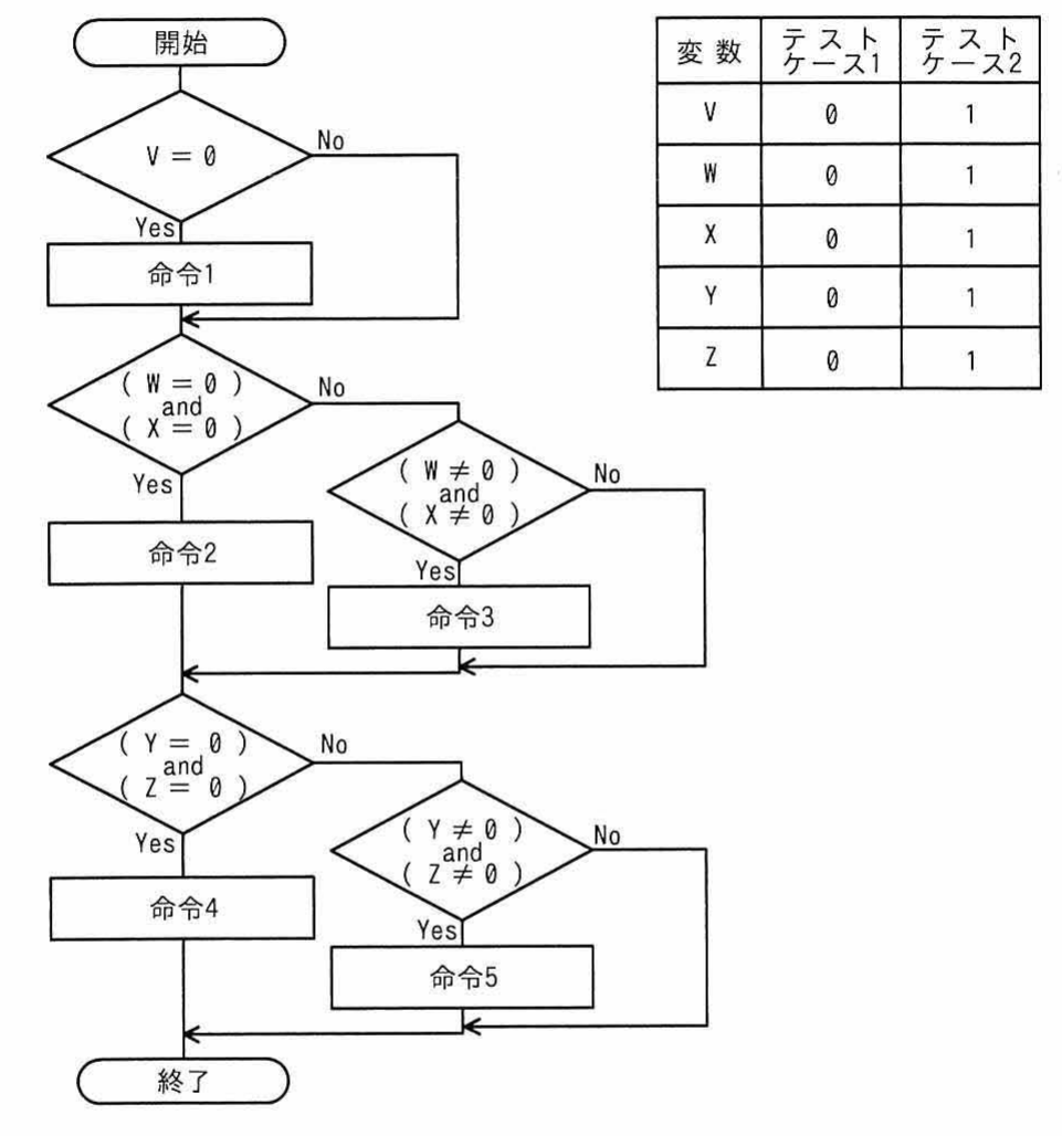 テスト対象モジュールの流れ図（フローチャート）。V=0, (W=0 and X=0)/(W≠0 and X≠0), (Y=0 and Z=0)/(Y≠0 and Z≠0) の判定と命令1〜命令5を含む