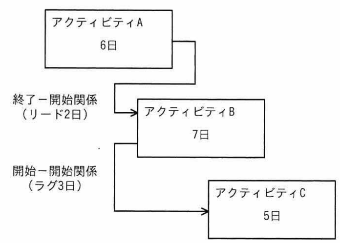 プレシデンスダイアグラム。アクティビティA（6日）→アクティビティB（7日）が終了−開始関係（リード2日），アクティビティB→アクティビティC（5日）が開始−開始関係（ラグ3日）
