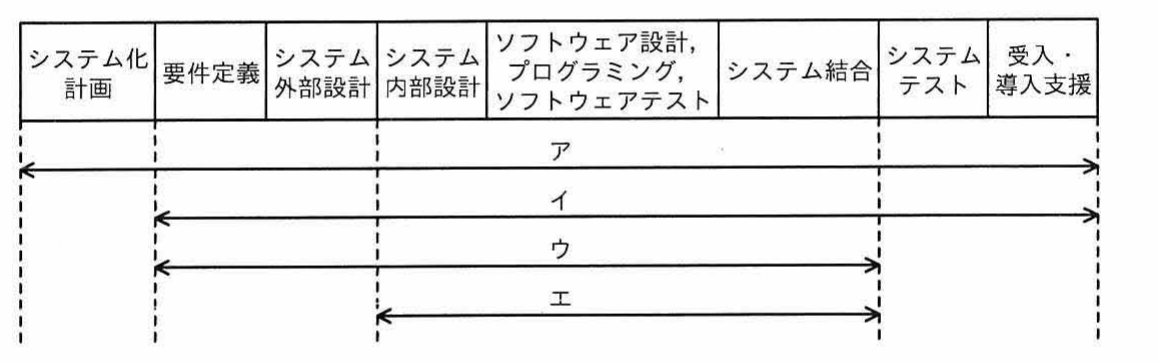 システム開発の各フェーズ（システム化計画／要件定義／システム外部設計／システム内部設計／ソフトウェア設計，プログラミング，ソフトウェアテスト／システム結合／システムテスト／受入・導入支援）に対し，ア・イ・ウ・エそれぞれの契約範囲を矢印で示した図
