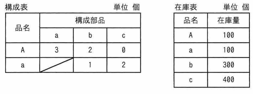 構成表（単位 個）。品名 A の構成部品 a=3，b=2，c=0。品名 a の構成部品は a 欄が斜線（該当なし），b=1，c=2。