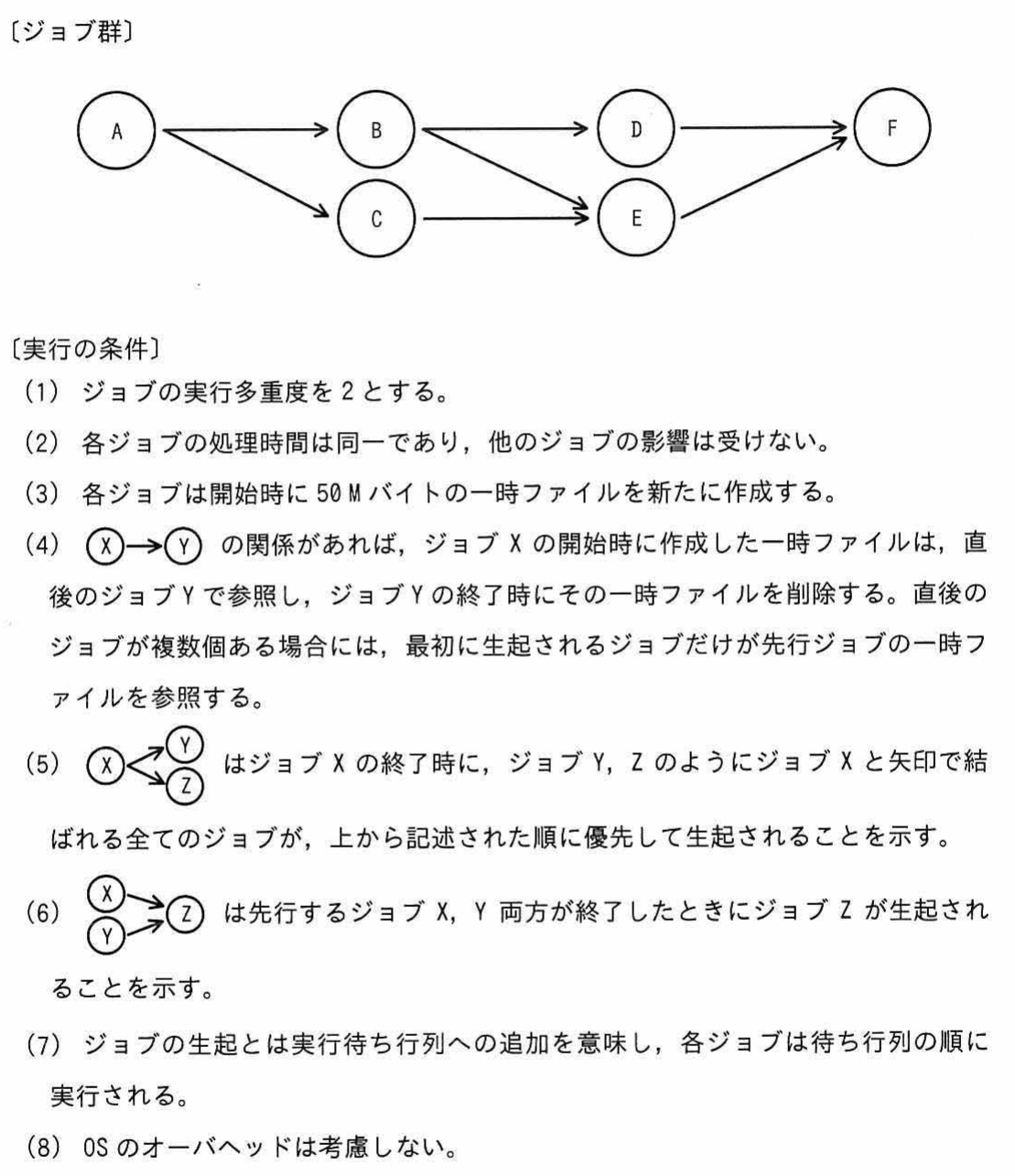 ジョブ群の依存関係図（A→B,C，B→D,E，C→E，D→F，E→Fの有向グラフ）