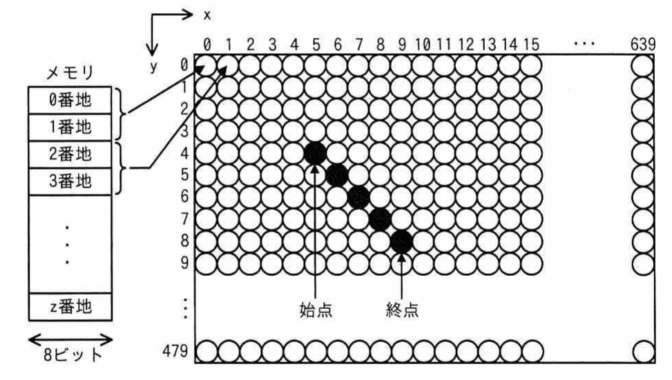 メモリ割当てとLCDの画素配置図(始点・終点を通る直線の画素)