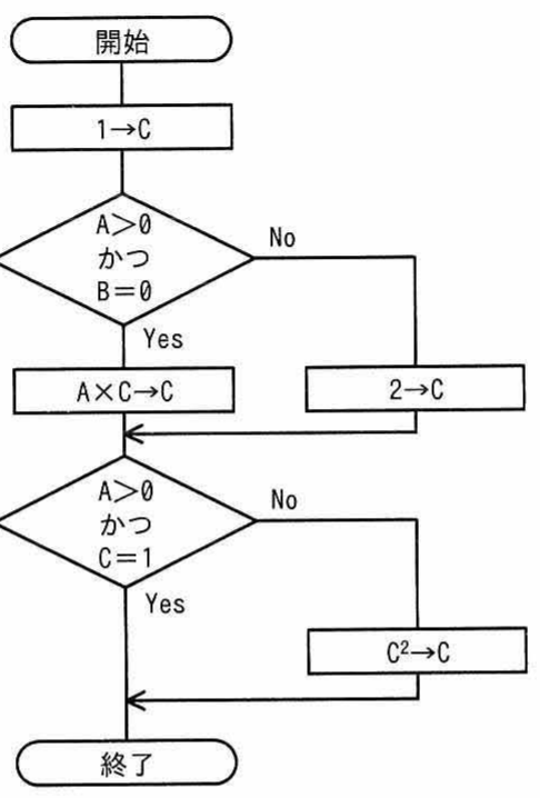 流れ図（フローチャート）。開始→1→C，A>0かつB=0の判定，A×C→C／2→C，A>0かつC=1の判定，C^2→C を経て終了