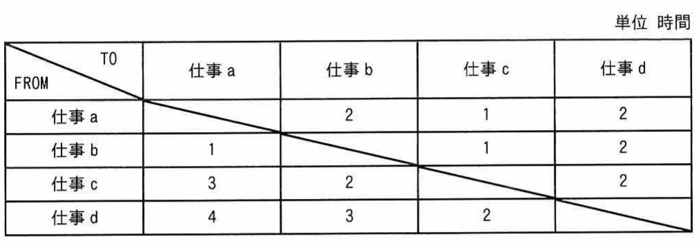 FROM行・TO列の段取り時間マトリクス（対角線が引かれた表，単位 時間）。行＝FROM（仕事a〜d），列＝TO（仕事a〜d）。a→b=2, a→c=1, a→d=2, b→a=1, b→c=1, b→d=2, c→a=3, c→b=2, c→d=2, d→a=4, d→b=3, d→c=2