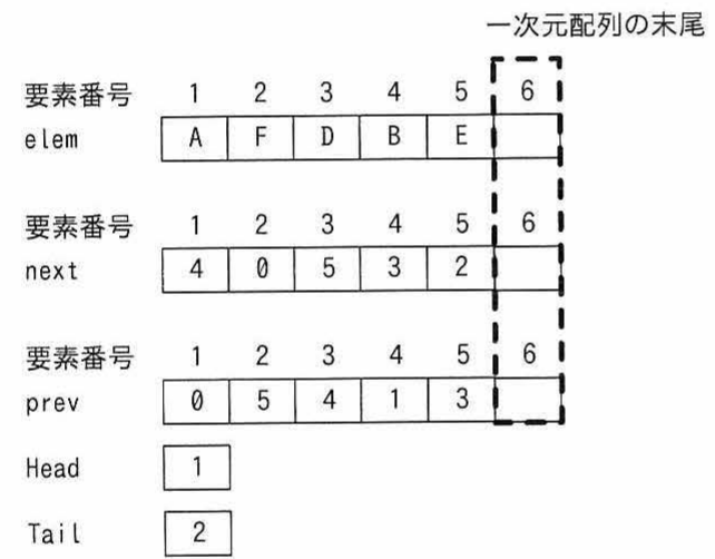 双方向リストの状態を表す一次元配列elem・next・prevの箱配置図（Head=1, Tail=2）