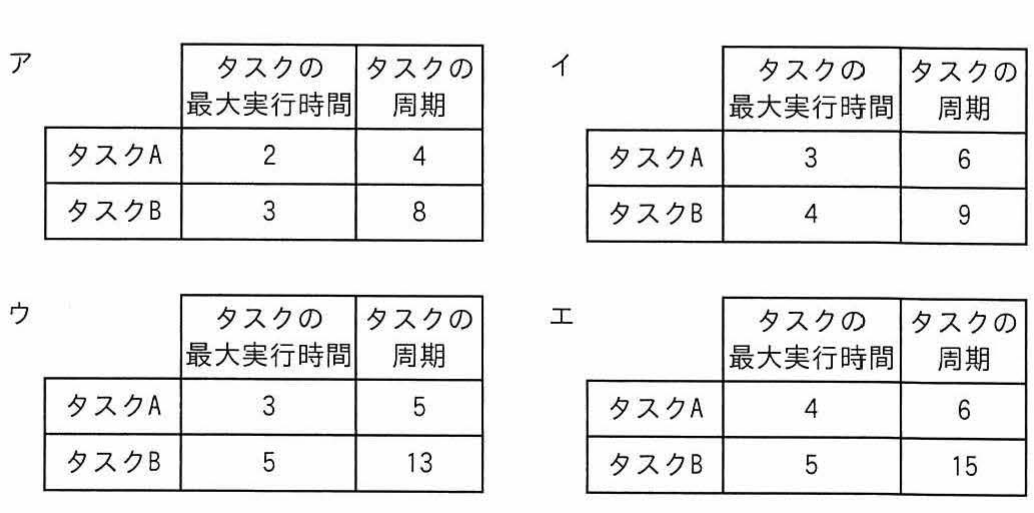 選択肢ア〜エそれぞれのタスクA・タスクBの最大実行時間と周期を示す表
