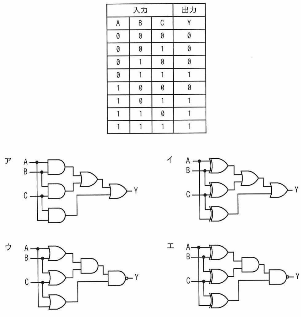 3入力多数決回路の選択肢ア・イ・ウ・エの論理回路図4種（A,B,Cを入力とするゲート組合せ）