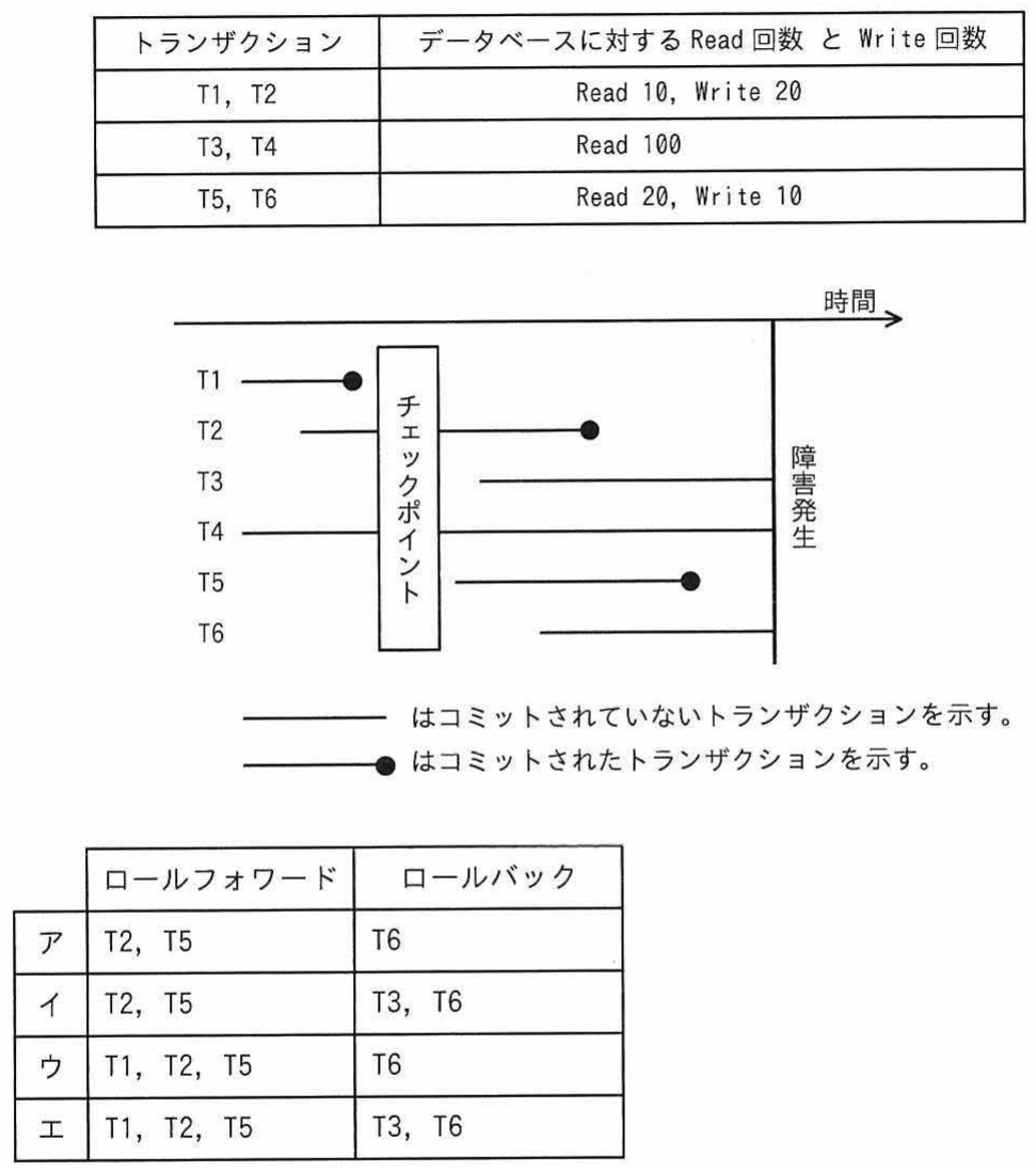 トランザクションT1〜T6のチェックポイントと障害発生に対するコミット状態を示すタイムチャート（コミット済み●と未コミット―の凡例付き）