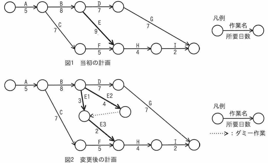 図1 当初の計画（アローダイアグラム：作業A5,B8,C7,D7,E9,F5,G7,H4,I2）