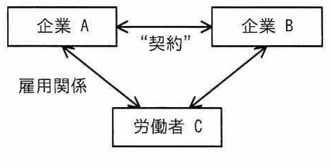 企業Aと企業Bが“契約”で結ばれ，企業Aと労働者Cが雇用関係，企業Bと労働者Cが結ばれた三者の関係図