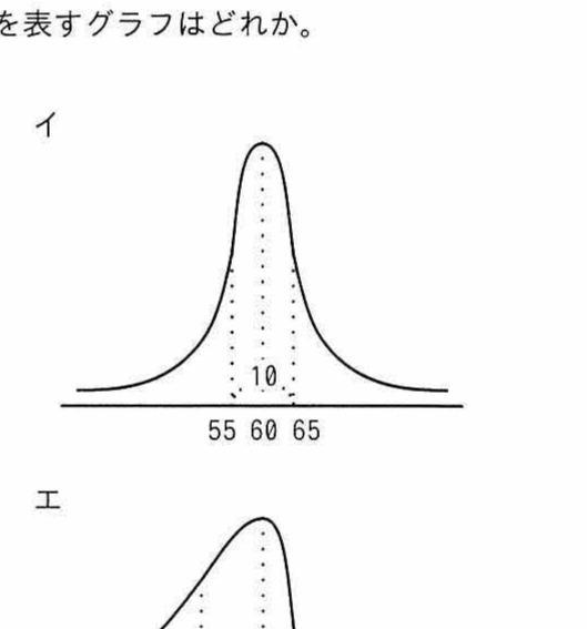 選択肢イ：ピーク60の幅の狭い左右対称の釣鐘型グラフ。横軸目盛り55，60，65，幅10の矢印。