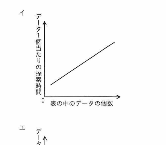 選択肢イ：横軸「表の中のデータの個数」，縦軸「データ1個当たりの探索時間」で，探索時間が直線的に増加する右上がりの直線グラフ。