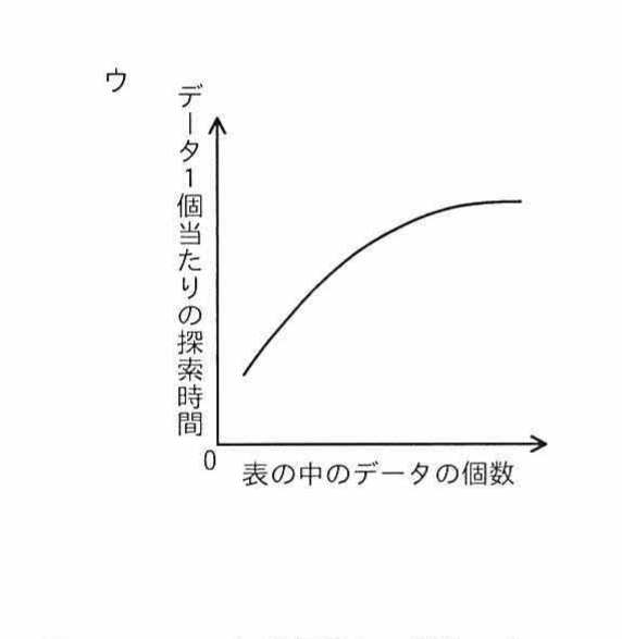 選択肢ウ：横軸「表の中のデータの個数」，縦軸「データ1個当たりの探索時間」で，探索時間が増加後に頭打ちとなり一定値へ近づく曲線グラフ。