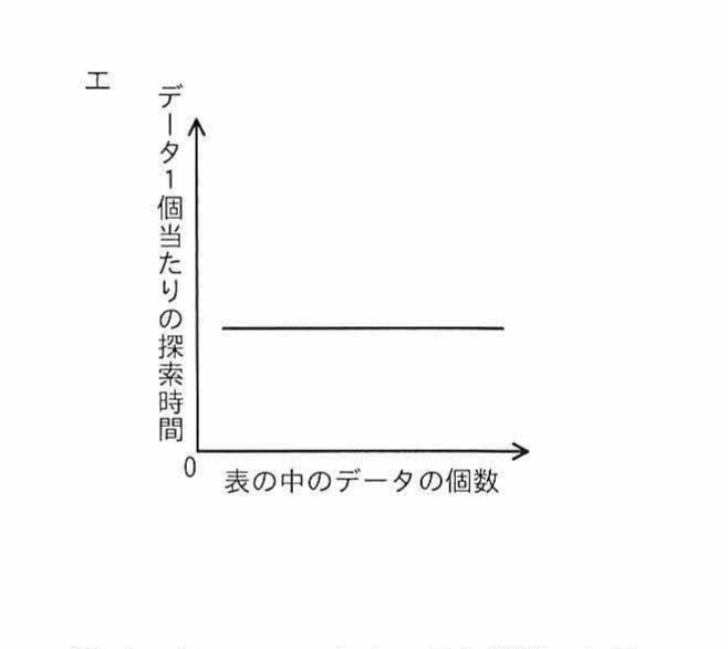 選択肢エ：横軸「表の中のデータの個数」，縦軸「データ1個当たりの探索時間」で，探索時間が一定の水平な直線グラフ。