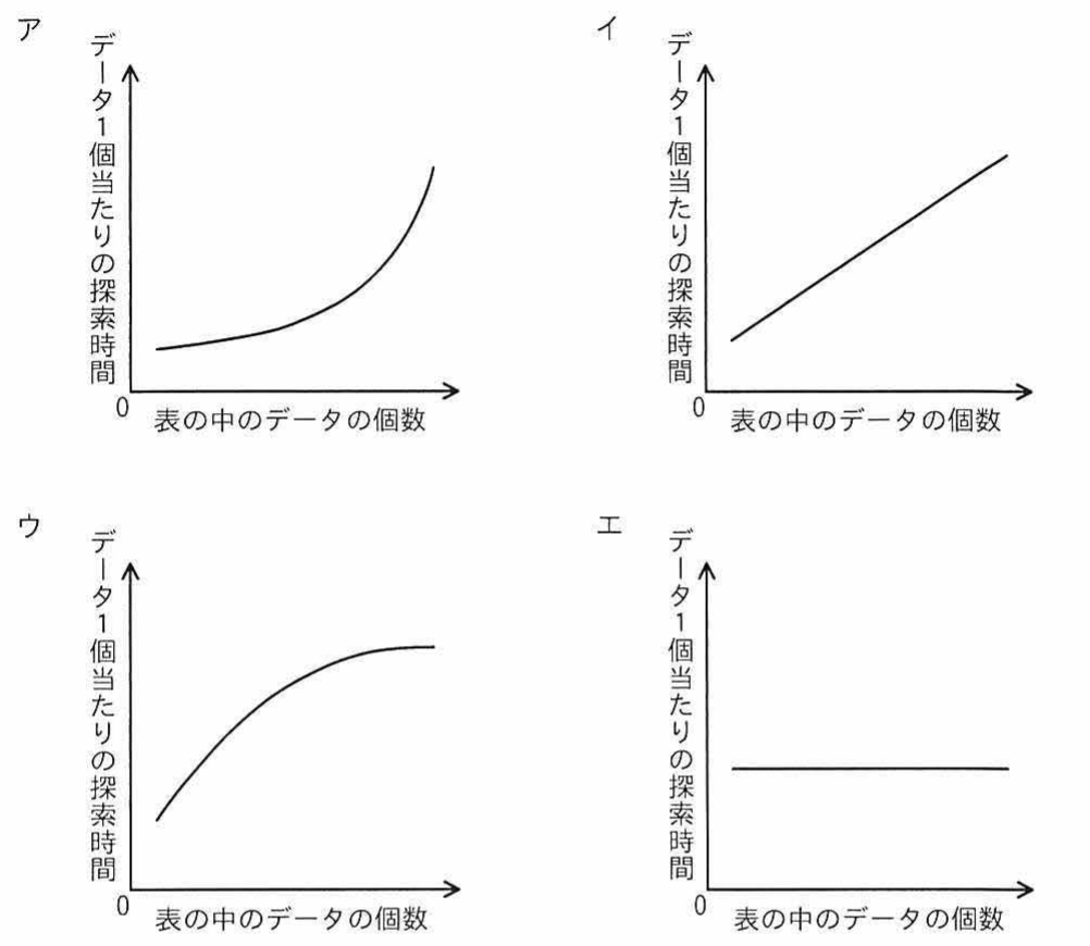 選択肢ア：横軸「表の中のデータの個数」，縦軸「データ1個当たりの探索時間」で，探索時間が右上がりに加速して増加する曲線グラフ。
