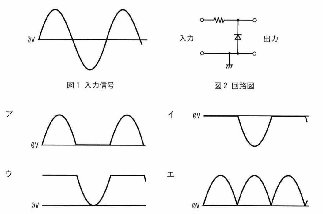 図1 入力信号(正弦波の電圧波形)