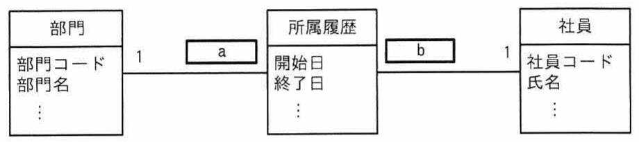 UMLデータモデル図(部門・所属履歴・社員の3エンティティと多重度a,b)
