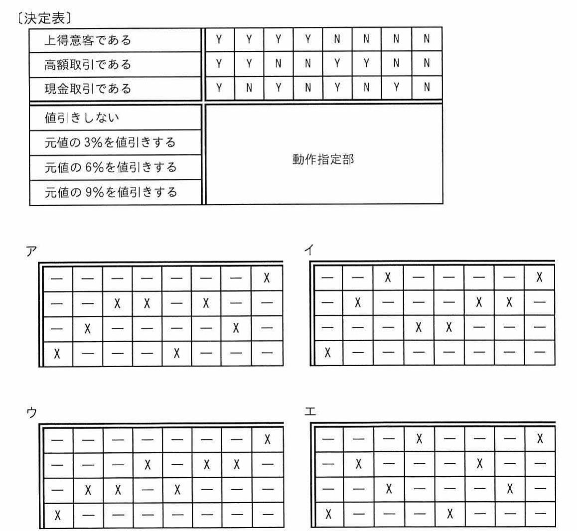 決定表の動作指定部の選択肢ア（4行8列の X と — の配置図。行は上から「値引きしない」「元値の 3%を値引きする」「元値の 6%を値引きする」「元値の 9%を値引きする」）