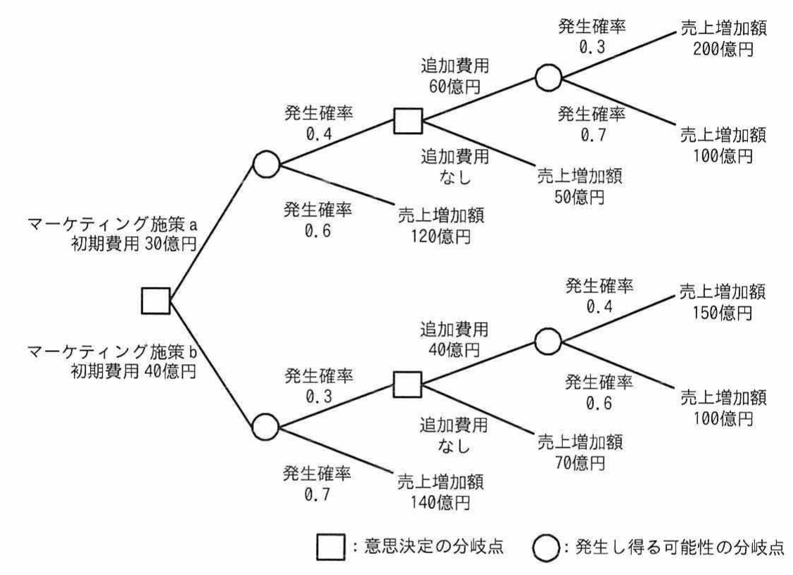 マーケティング施策aとbのデシジョンツリー(初期費用・追加費用・発生確率・売上増加額の分岐を示す決定木)