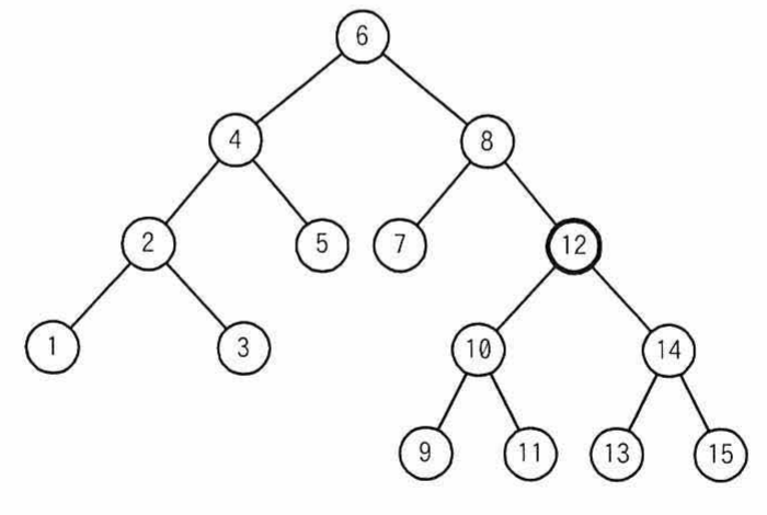 2分探索木の図（根6，左4・右8，要素12を含む全15要素のノード配置）