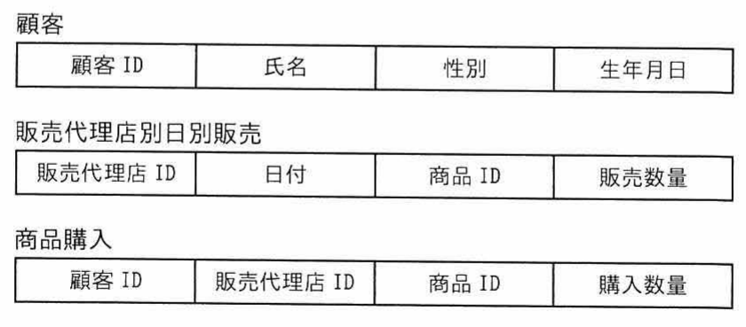 顧客表・販売代理店別日別販売表・商品購入表の列構成を示す表定義図