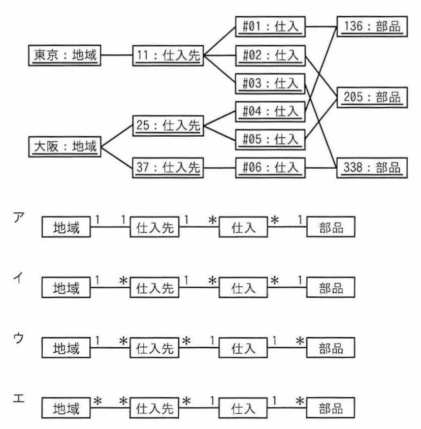 地域・仕入先・仕入・部品のインスタンスを結んだUMLオブジェクト図