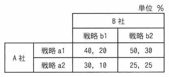 A社の戦略(a1,a2)とB社の戦略(b1,b2)の組合せごとの市場シェア利得表（各欄に左:A社シェア,右:B社シェア。a1b1=40,20 / a1b2=50,30 / a2b1=30,10 / a2b2=25,25）