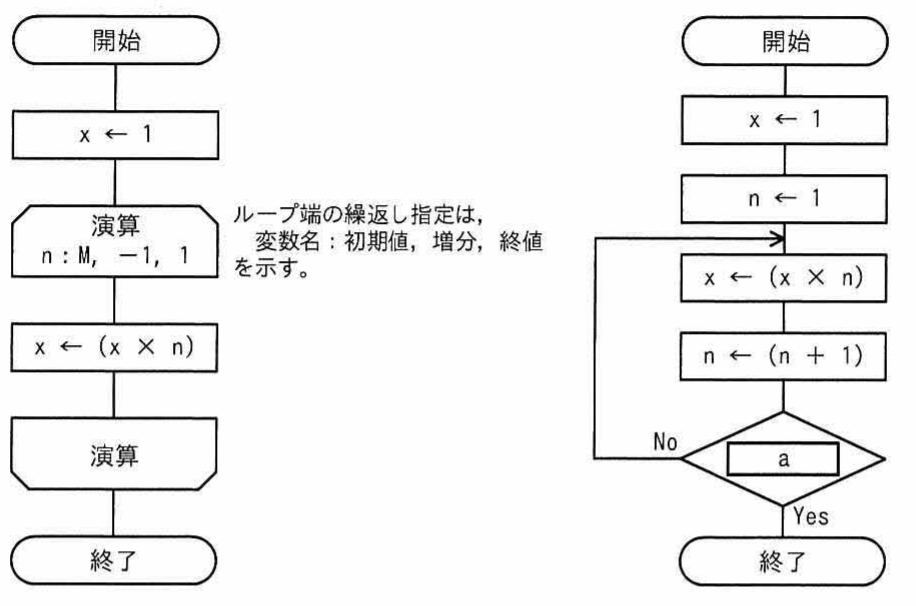 二つの流れ図（フローチャート）。左はループ端 n:M,−1,1 で x←(x×n) を繰り返す。右は判定記号 a で No/Yes 分岐するループ