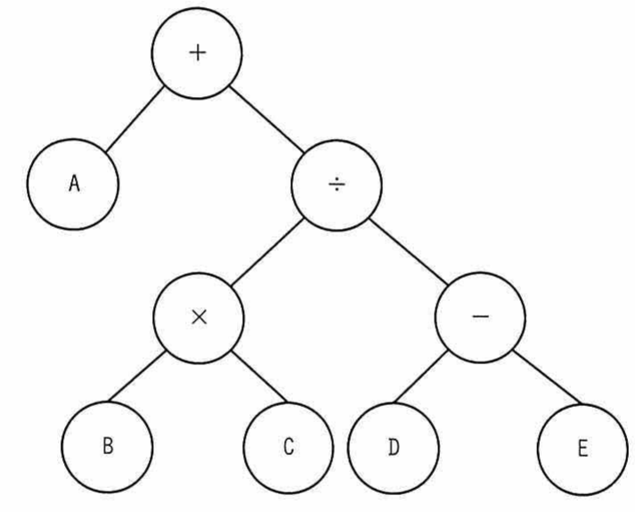 2分木の図。根が＋，左の子がA，右の子が÷。÷の左が×（子B，C），右が−（子D，E）