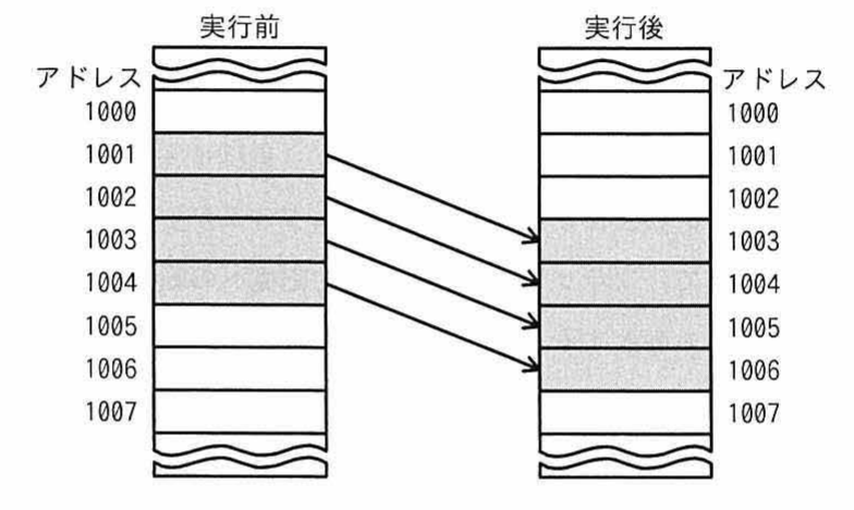 メモリのブロック転送を示す図。実行前と実行後のアドレス1000〜1007の並びと，1001〜1004から1003〜1006への転送を表す矢印