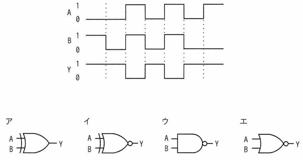 入力 A，B と出力 Y のタイムチャート（横軸は時間，各信号は 0／1 の波形）