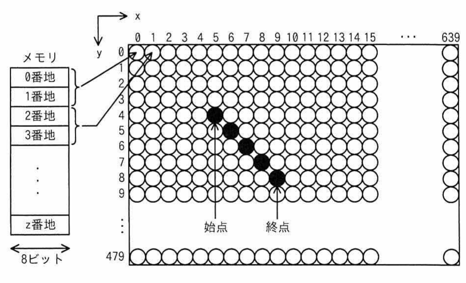 メモリ割当て方式の図(画素の格子と始点・終点、メモリ番地の対応)